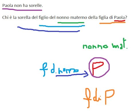 risoluzione esercizio di logica