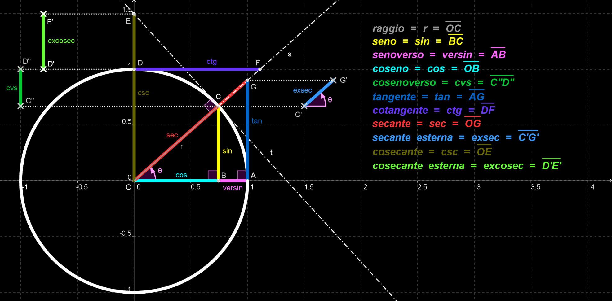 Riassunto di trigonometria